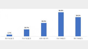 소상공인 10명 중 7명 “올해 경영 사정, 더 어려워질 것”