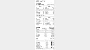 [지표로 보는 경제]1월 23일