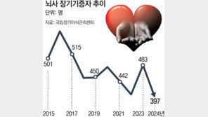 [단독]의료공백에… 뇌사 장기기증 18% 줄어