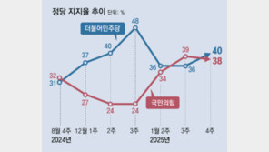 [사설]‘38 대 40’ 대선 국면 같은 勢 결집 가속화… 관건은 ‘중도 민심’