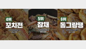 설날 가장 살찌는 음식, 3위 소갈비찜 2위 떡갈비…1위는?