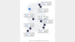 설날 귀경길 정체 절정…부산→서울 6시간 40분