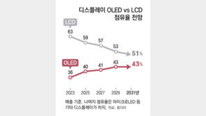 ‘OLED 전성시대’ 성큼… 옴디아 “2031년 점유율 43%로 LCD 추격”