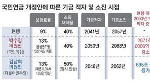 연금개혁 논의 재개… 보험료율 9→13%로 인상 가정땐 국민연금 받는돈 40%냐 50%냐가 관건