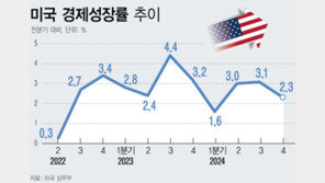 [사설]반세기 만에 처음 2년 연속 美에 뒤처진 韓 성장률 