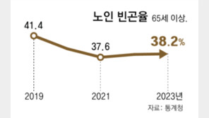 [사설]노인 빈곤, 2년 연속 악화… 제구실 못하는 기초연금 손봐야