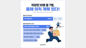 직장인 10명 중 7명 “올해 이직 계획 있다”