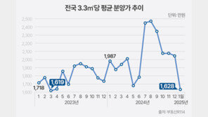 1월 3.3㎡당 평균 분양가 1628만원 ‘22개월 만에 최저’…서울 물량 빠져 ‘착시’