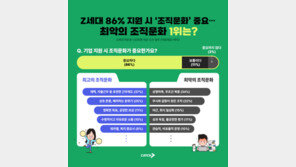 Z세대가 꼽은 최악의 조직문화는 ‘상명하복’