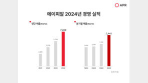 “1조 클럽이 보인다”… 에이피알, 지난해 화장품‧뷰티 디바이스 ‘쌍끌이’