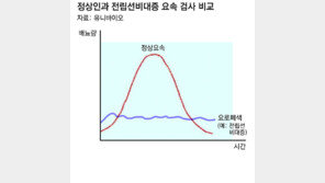 급한데 ‘찔끔’ 전립선비대증… 좌욕으로 82% 호전