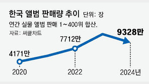 1년만에 꺾인 ‘K팝 음반 1억장 시대’