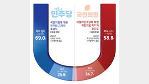 민주 지지자 69.0% “국힘 매우 싫다”… 국힘 지지자 58.8% “민주 매우 싫다”