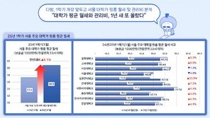 서울 대학가 원룸 월세 평균 61만원…1년새 6.1% 올라