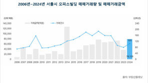 작년 서울 오피스빌딩 7.8조원 거래…10년 만에 최대