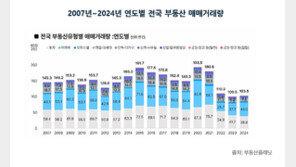 작년 부동산 거래량 3%-거래액 19.8% 증가…4년 만에 반등