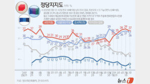 국힘 37% 민주 36%…‘차기 대통령 적합도’ 이재명 32% 김문수 13%