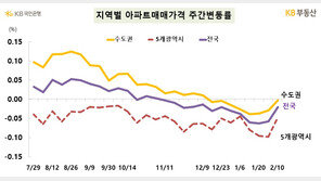 서울 아파트값 0.03% 전세 0.01% 상승…수도권은 보합