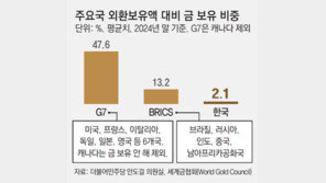 68개국 금 1000t 이상 3년 연속 매입… 韓은 2013년 산게 마지막