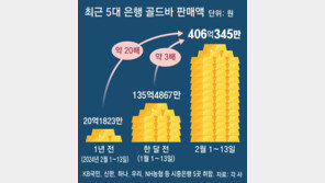 金 투자 광풍, 5대 은행 골드바 판매금액 사상 최대 수준