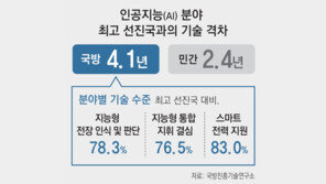 미래戰 핵심기술 방산AI 외국 의존 심각… 주요국과 4.1년 격차