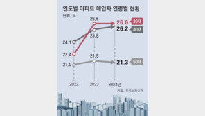 부동산 ‘큰손’ 된 30대, 2년 연속 매수 1위