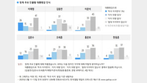 [사설]“절대 안 돼” 30∼40%인 유력주자들… 양극화 해소 없인 미래 암울