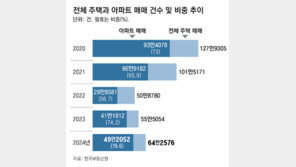 주택 매매 ‘아파트 쏠림’ 77% 역대 최대… 전세사기에 빌라 기피탓