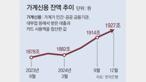 은행 주담대 막히자 2금융권서 ‘영끌’… 작년 가계빚 1927조 ‘최대’