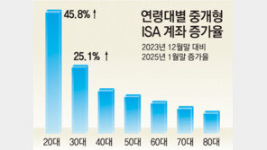 삼성증권 중개형 ISA 120만 개-잔고 4조 원 넘어