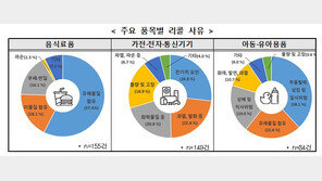 “해외서 리콜된 제품 1336건, 국내선 버젓이 유통”