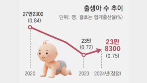 작년 출산율 0.75명… 9년만에 반등