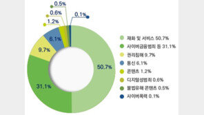 온라인 피해 상담 전년比 2배 증가…‘사이버금융범죄’ 주의보