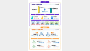 코로나 때보다 더한 채용시장…1월 사업체 종사자 수 4년 만에 감소세로