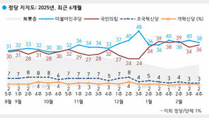 국민의힘 36%·민주 38%…국힘 2%p↑·민주 2%p↓[한국갤럽]