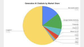 ‘챗GPT’ 점유율 압도적 1위…2위 MS 코파일럿 3위 구글 제미나이