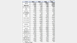 작년 국내 창업기업 118만개 역대최저…‘3高’에 심리 위축