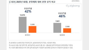 3월 전국 2만4880가구 분양…경기·인천 1만8596가구