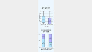 [의료계 소식] 유방 아래 주름 절제술, 감각 회복에 도움