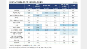 MZ세대 “가장 신뢰하지 않는 정보 출처는 SNS”