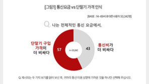 한대에 200만원 훌쩍…“스마트폰 요금보다 단말 구입이 더 부담”