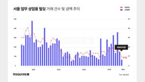 1월 서울 업무·상업용 건물 6604억 거래…전월比 57.3%↓