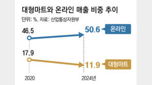 대형마트 규제 속 이커머스 급성장… “불합리한 제도 바꿔야”