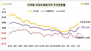 송파구 집값 상승폭 가장 커…전국은 보합