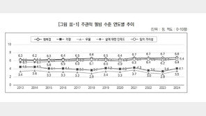 국민 걱정‧우울감 높아져…행복은 ‘부익부 빈익빈’