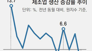 제조업도 흔들… 1월 생산 4.2% 줄어 18개월만에 최대폭 감소