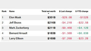 머스크 개인재산 하루에 42조, 3달간 270조 증발