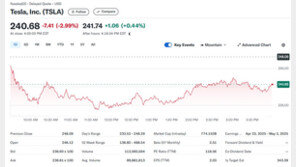 테슬라 3%-리비안 4%-루시드 6%, 전기차 일제 급락