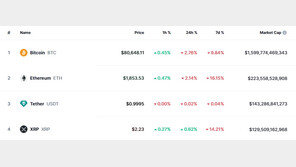 트럼프 충격으로 암호화폐 일제 하락하는데 리플만 0.62%↑