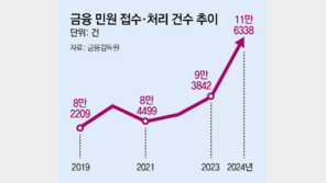 [단독]금융 민원, 작년 11만건 넘어 사상 최고… ELS-티메프사태 등 영향